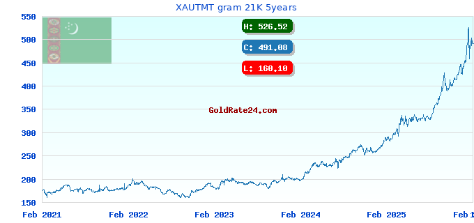 XAUTMT gram 21K 5years