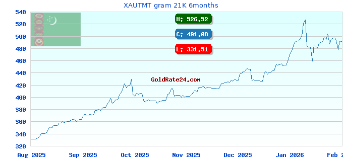 XAUTMT gram 21K 6months
