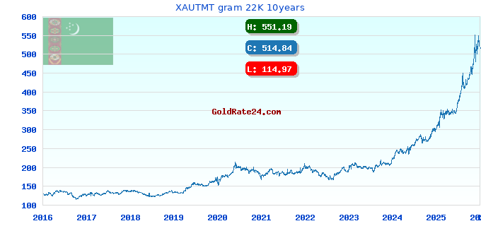 XAUTMT gram 22K 10years