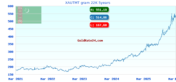 XAUTMT gram 22K 5years