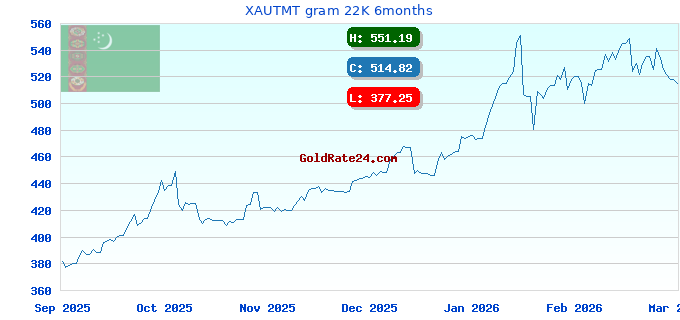 XAUTMT gram 22K 6months