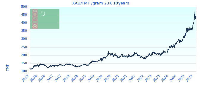 XAU/TMT /gram 23K 10years