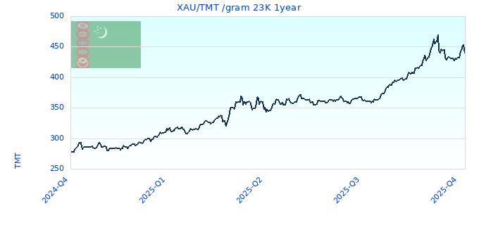 XAU/TMT /gram 23K 1year