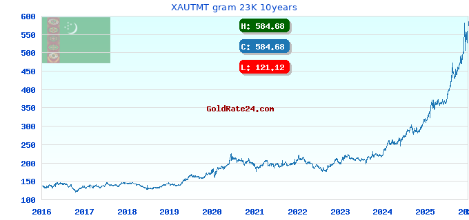 XAUTMT gram 23K 10years