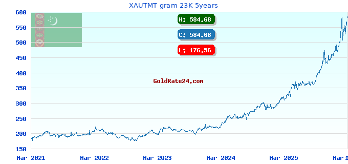 XAUTMT gram 23K 5years