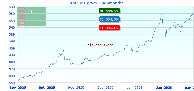 XAUTMT gram 23K 6months