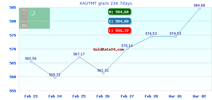 XAUTMT gram 23K 7days