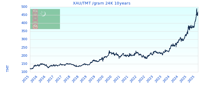 XAU/TMT /gram 24K 10years