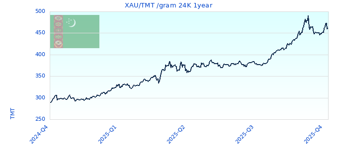 XAU/TMT /gram 24K 1year