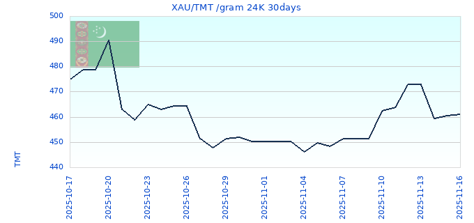 XAU/TMT /gram 24K 30days