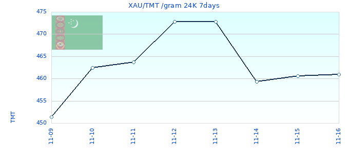 XAU/TMT /gram 24K 7days