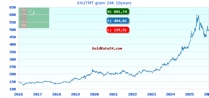 XAUTMT gram 24K 10years