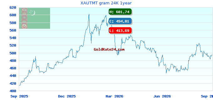 XAUTMT gram 24K 1year