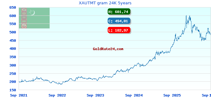 XAUTMT gram 24K 5years