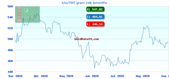 XAUTMT gram 24K 6months