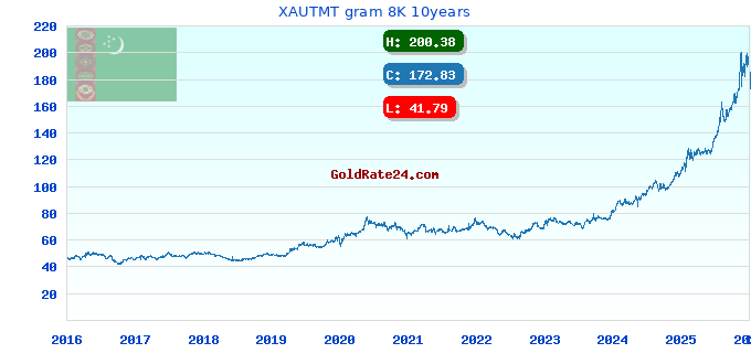 XAUTMT gram 8K 10years