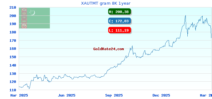 XAUTMT gram 8K 1year