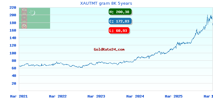 XAUTMT gram 8K 5years