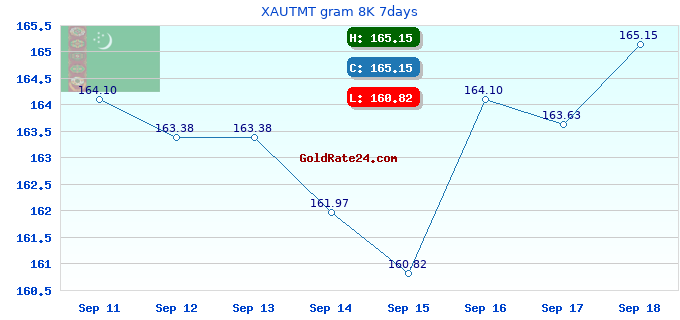 XAUTMT gram 8K 7days
