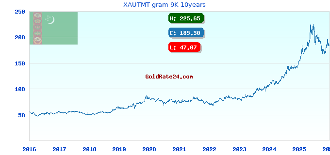 XAUTMT gram 9K 10years