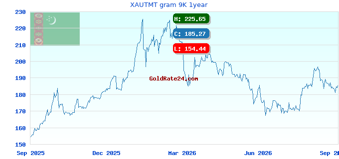 XAUTMT gram 9K 1year