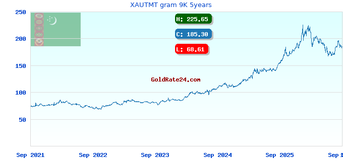 XAUTMT gram 9K 5years