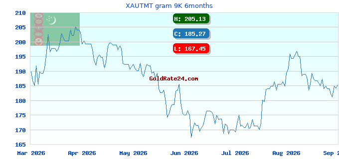 XAUTMT gram 9K 6months