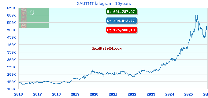 XAUTMT kilogram  10years