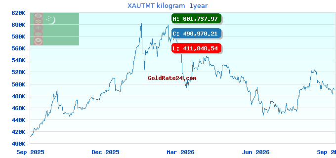 XAUTMT kilogram 1year