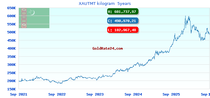 XAUTMT kilogram 5years