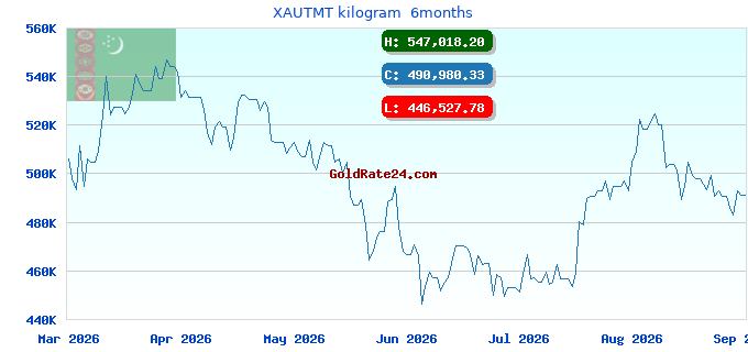 XAUTMT kilogram 6months