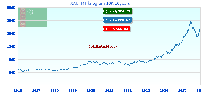 XAUTMT kilogram 10K 10years
