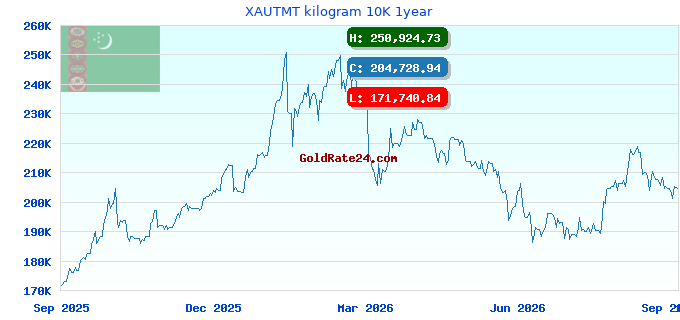 XAUTMT kilogram 10K 1year