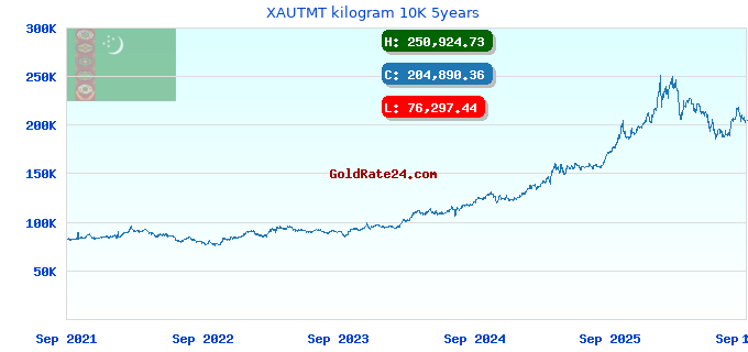 XAUTMT kilogram 10K 5years