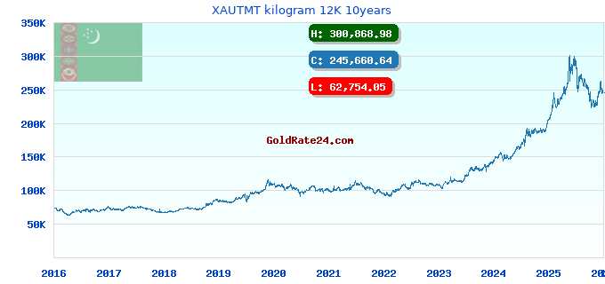 XAUTMT kilogram 12K 10years