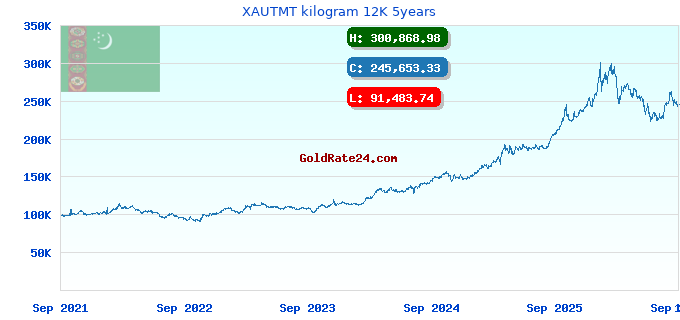 XAUTMT kilogram 12K 5years