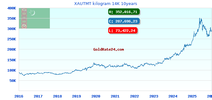XAUTMT kilogram 14K 10years
