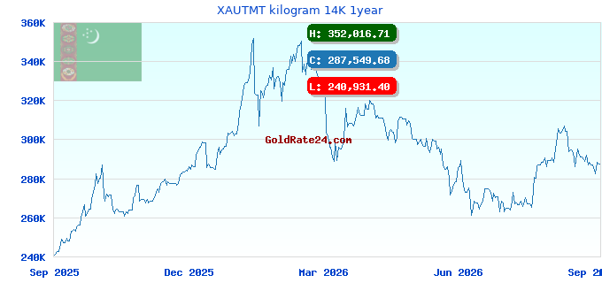 XAUTMT kilogram 14K 1year