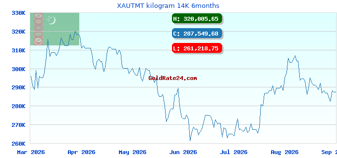 XAUTMT kilogram 14K 6months