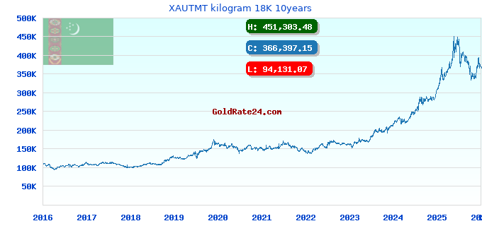 XAUTMT kilogram 18K 10years