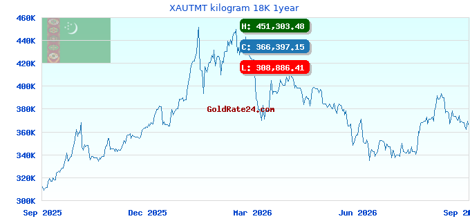 XAUTMT kilogram 18K 1year