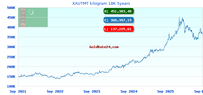 XAUTMT kilogram 18K 5years