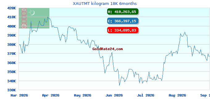 XAUTMT kilogram 18K 6months
