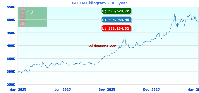 XAUTMT kilogram 21K 1year