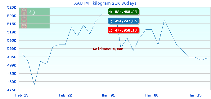 XAUTMT kilogram 21K 30days