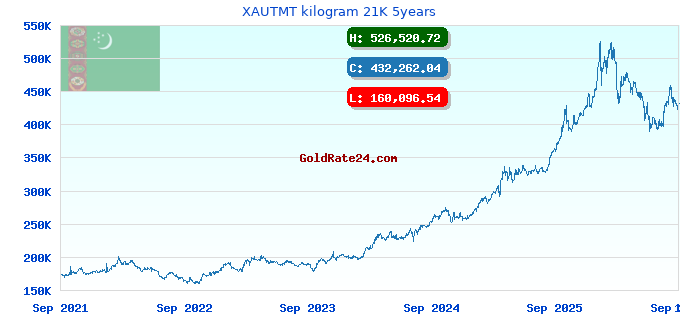 XAUTMT kilogram 21K 5years