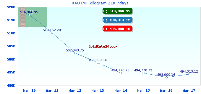 XAUTMT kilogram 21K 7days
