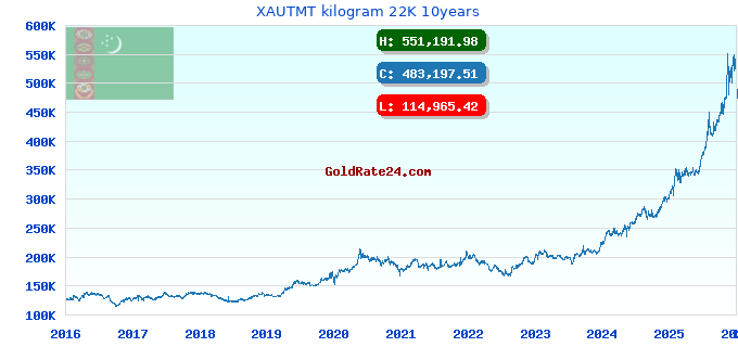 XAUTMT kilogram 22K 10years
