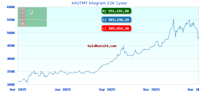 XAUTMT kilogram 22K 1year