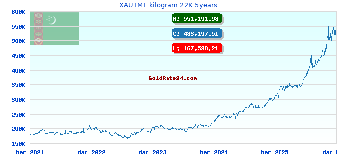 XAUTMT kilogram 22K 5years